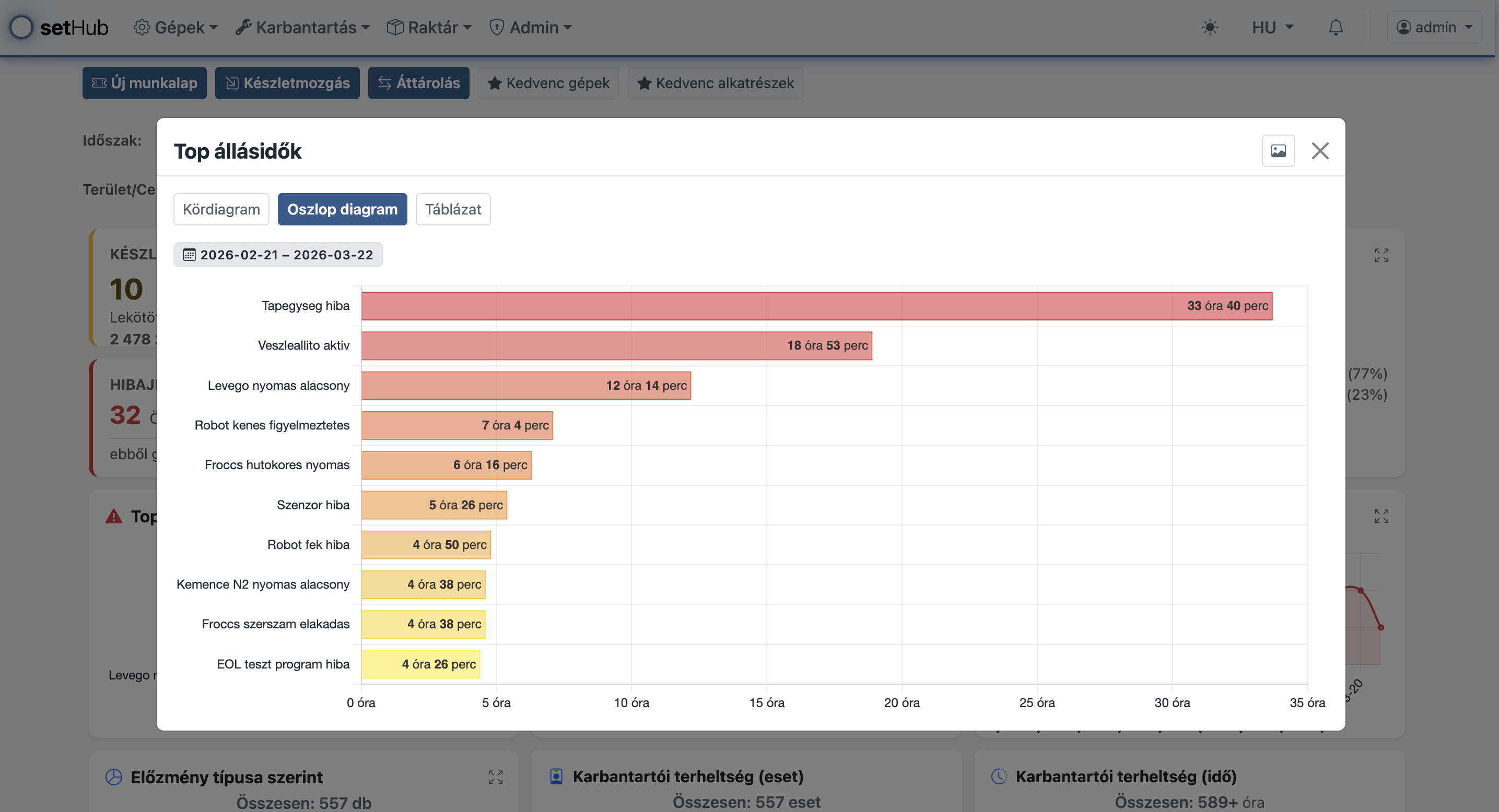 Állásidő grafikon